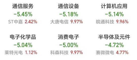 算力租賃、小米汽車概念板塊大回調,滬指失守3000點